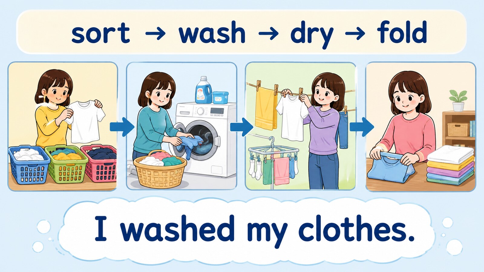 sort・wash・dry・foldの洗濯工程とI washed my clothesの言い換え図