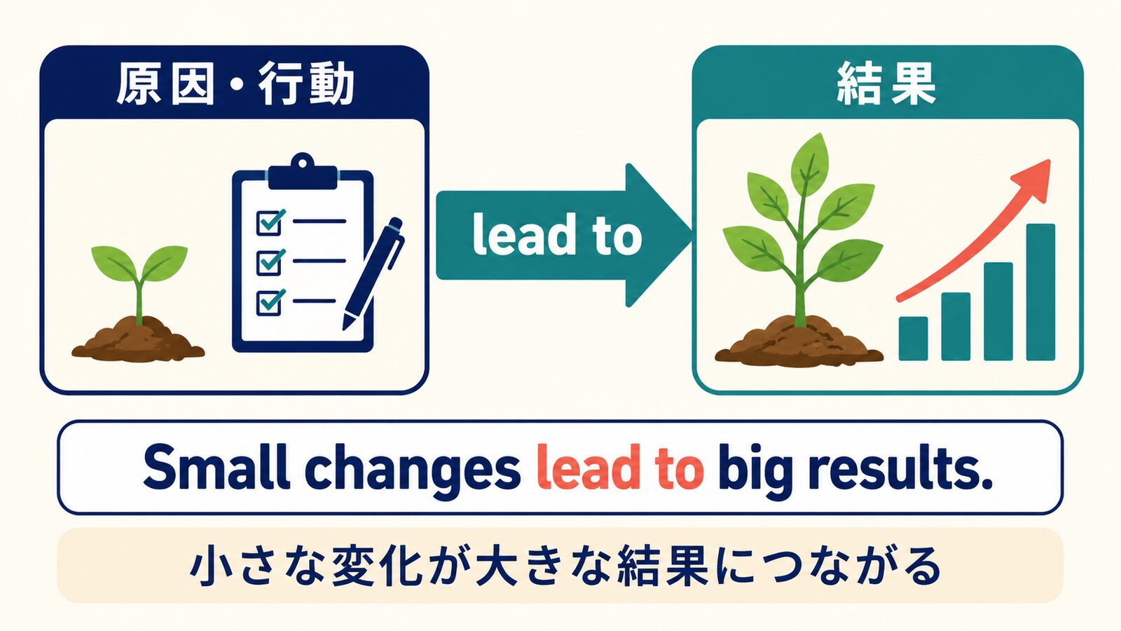 原因・行動がlead toを通じて結果につながることを示す解説図