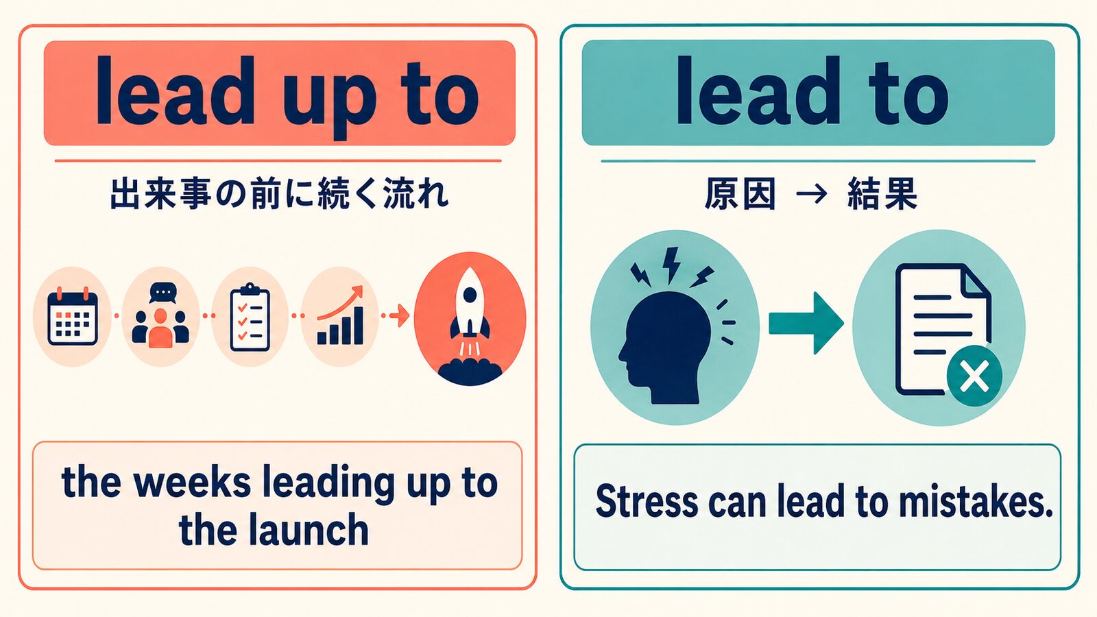 lead up toは出来事の前に続く流れ、lead toは原因から結果を表す比較図
