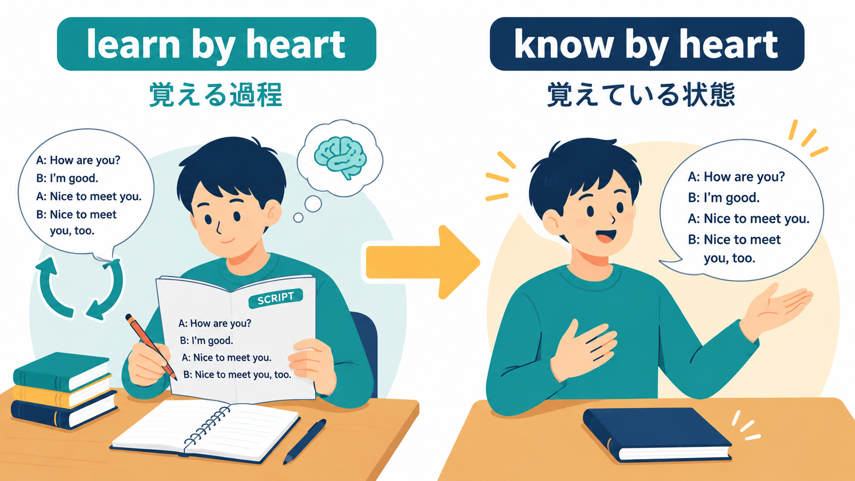 learn by heartは覚える過程、know by heartは覚えている状態