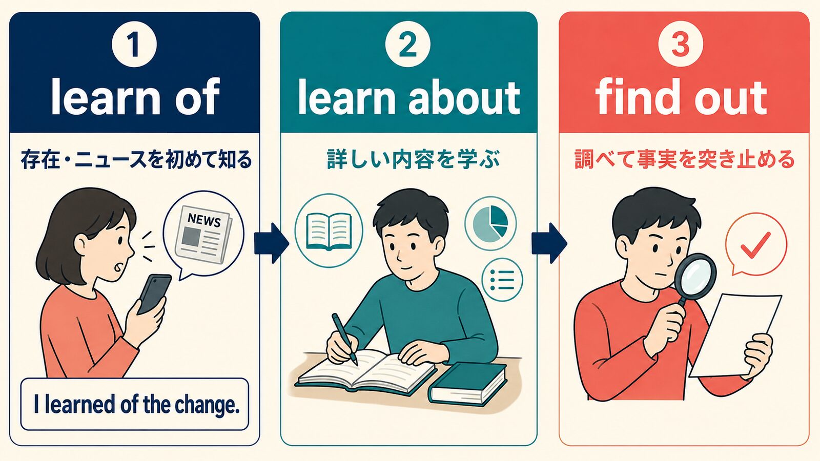 learn ofは存在やニュースを初めて知る、learn aboutは詳しく学ぶ、find outは事実を突き止めるという比較図