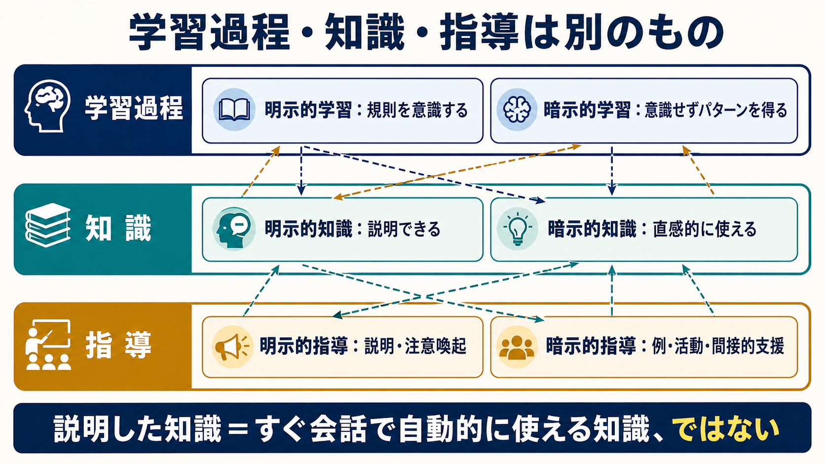 明示的・暗示的な学習過程、知識、指導の違いを示す図