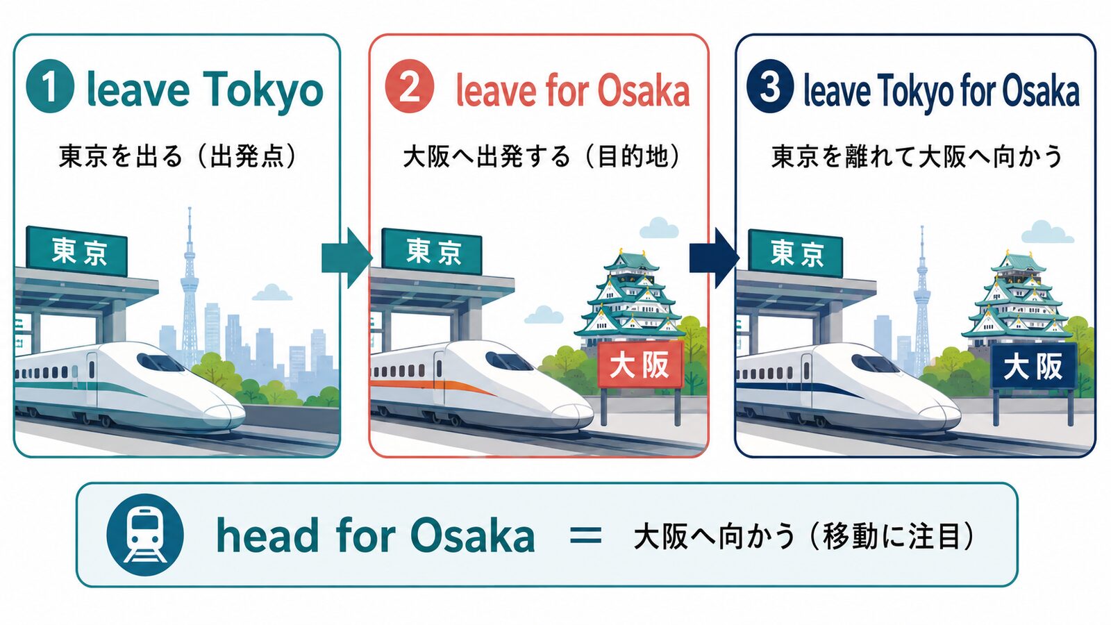 leave Tokyo・leave for Osaka・leave Tokyo for Osakaの語順と意味の違い