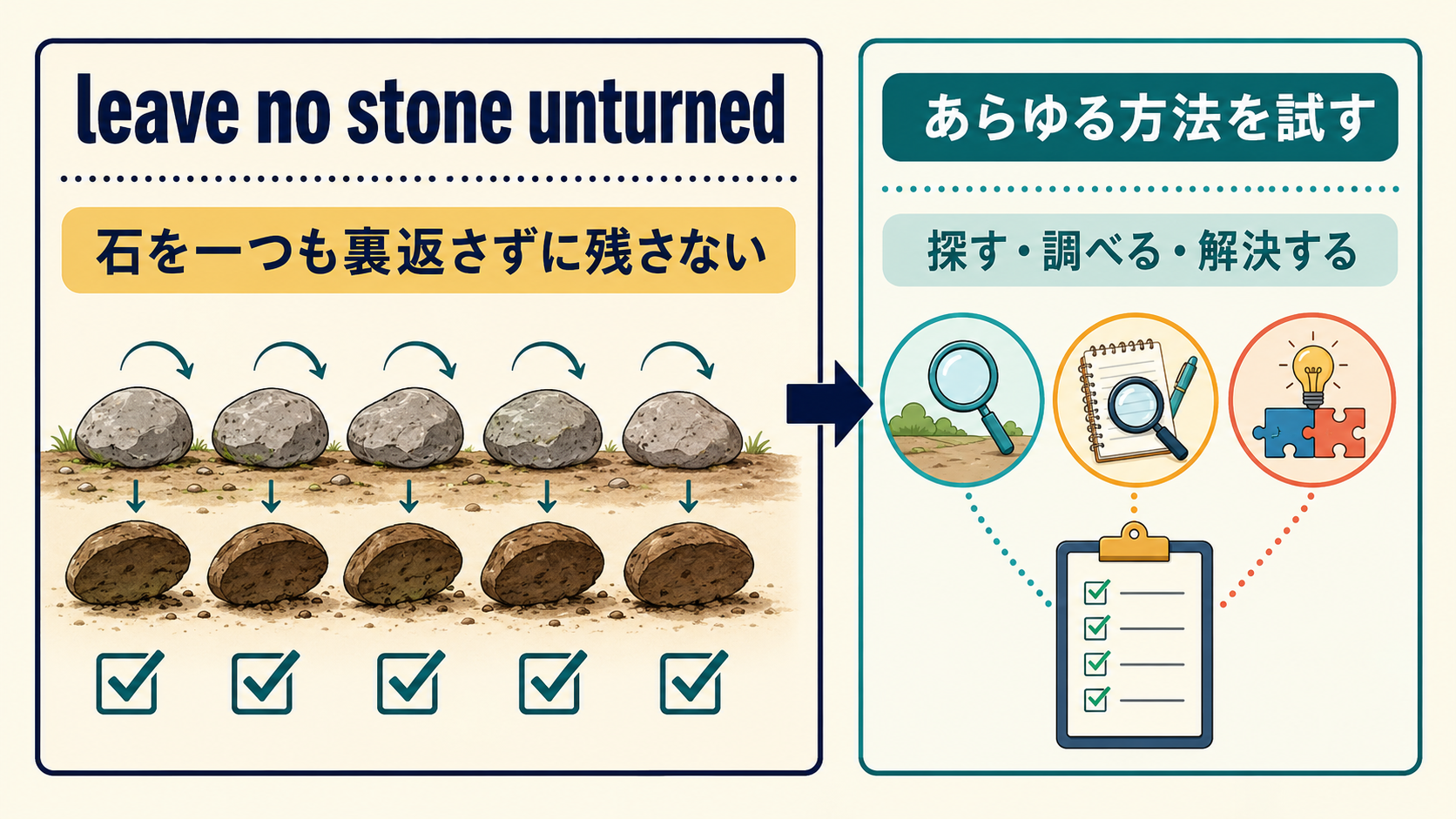 leave no stone unturnedの石を一つも裏返さずに残さない由来とあらゆる方法を試す意味を示す図解