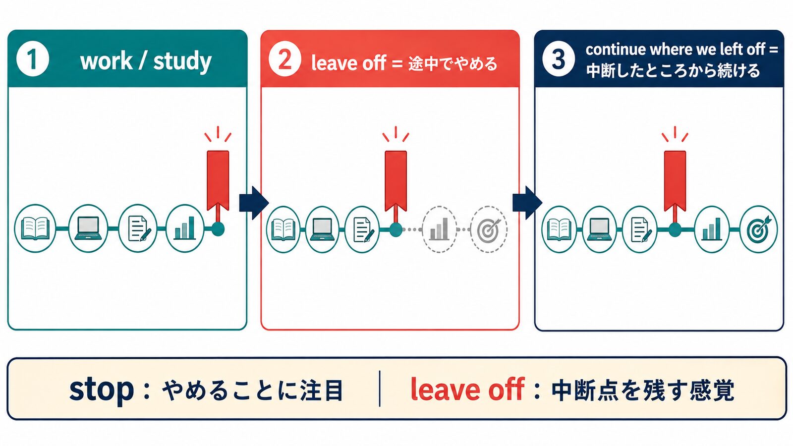 leave offで中断しwhere we left offから再開する流れを示す解説図