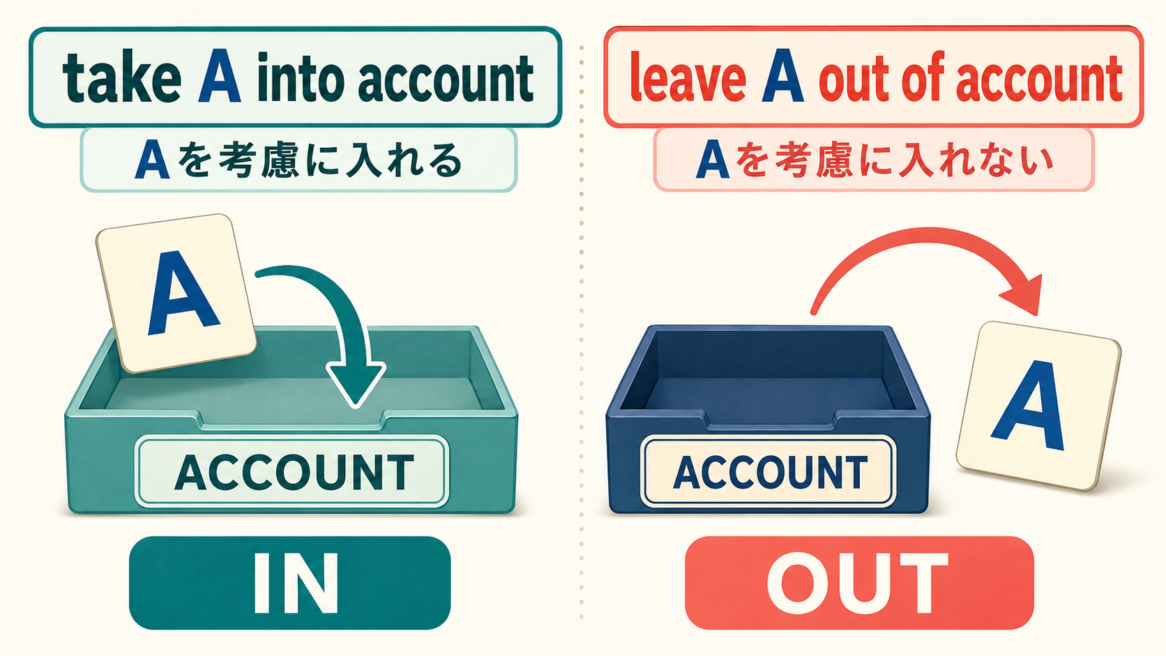 take A into accountとleave A out of accountの語順と考慮に入れる・入れないの違いを示す図解