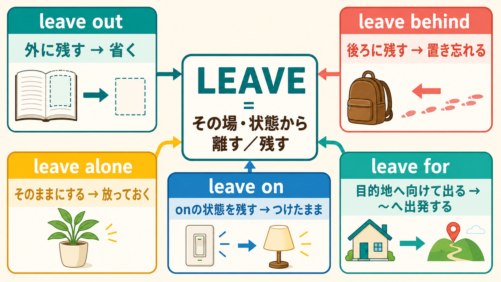 leave out・leave behind・leave alone・leave on・leave forの意味の広がり