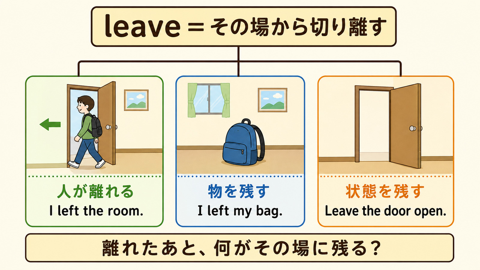 leaveの人が離れる・物を残す・状態を残すという意味を示した図解