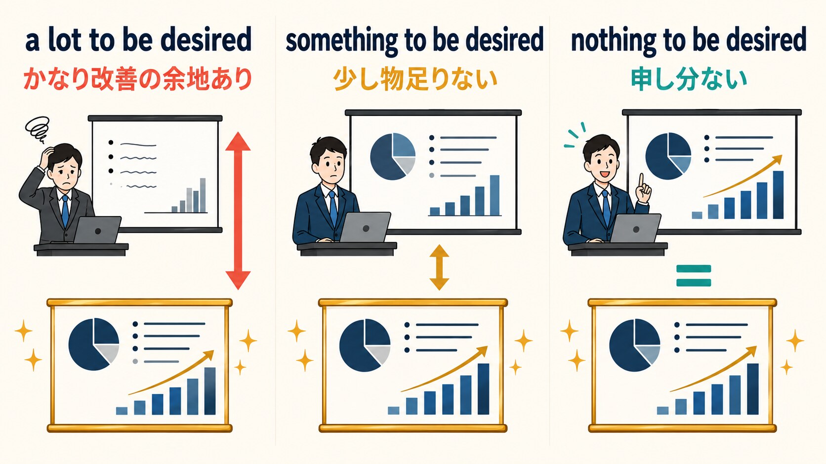 a lot・something・nothing to be desiredの違いを示す比較イラスト