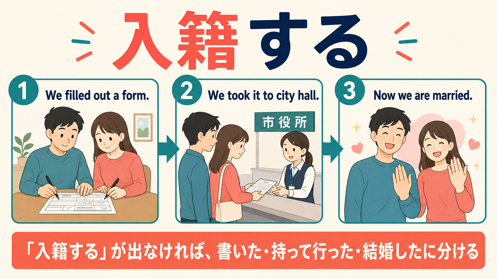 入籍するを We filled out a form、We took it to city hall、Now we are married に分ける解説図
