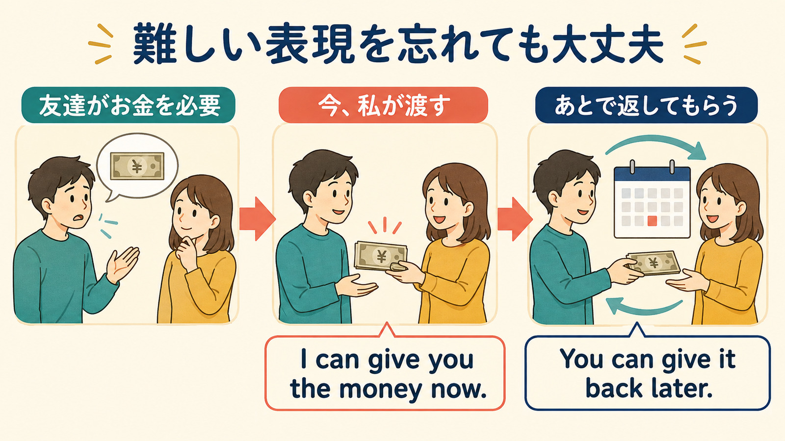 お金を貸すを I can give you the money now. You can give it back later. と説明する図