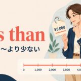 less thanが未満で基準の数を含まないことを示すイラスト