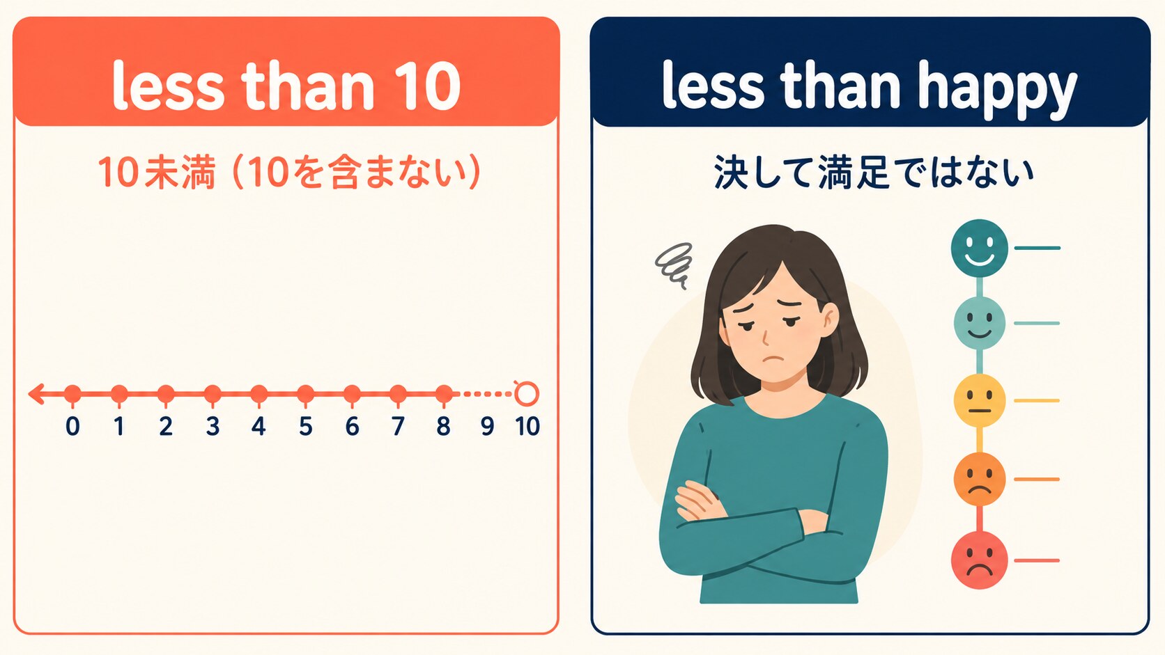 less than 10とless than happyの意味の違いを示す比較イラスト