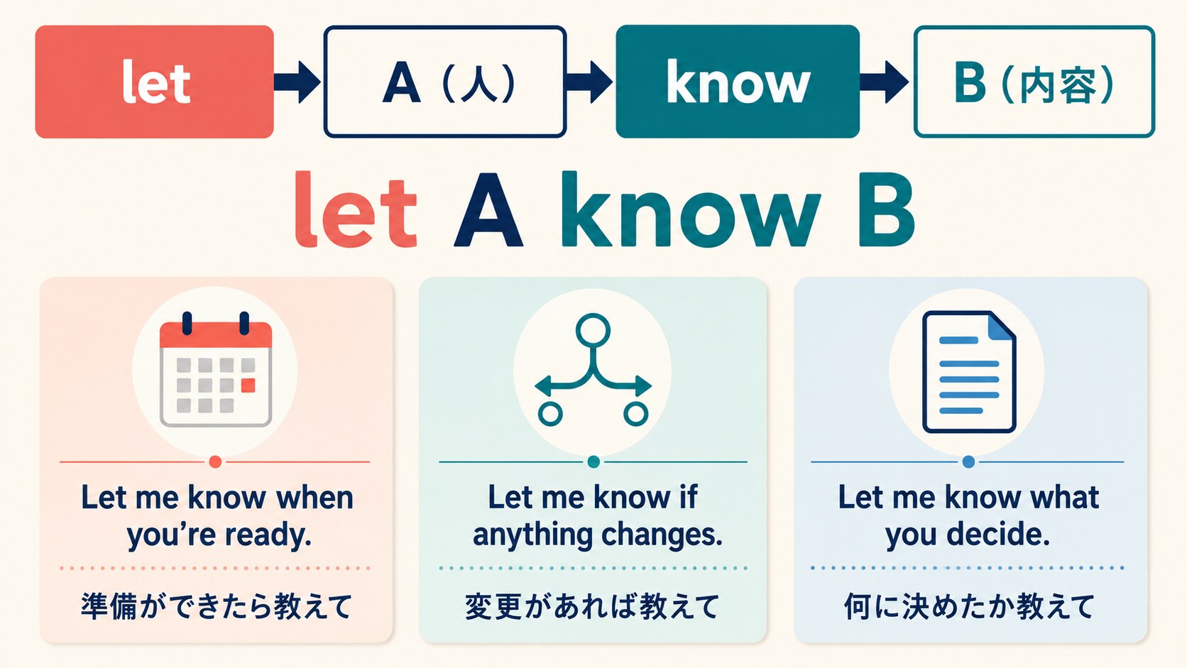 let A know Bの語順とwhen・if・whatの使い方を示す図解