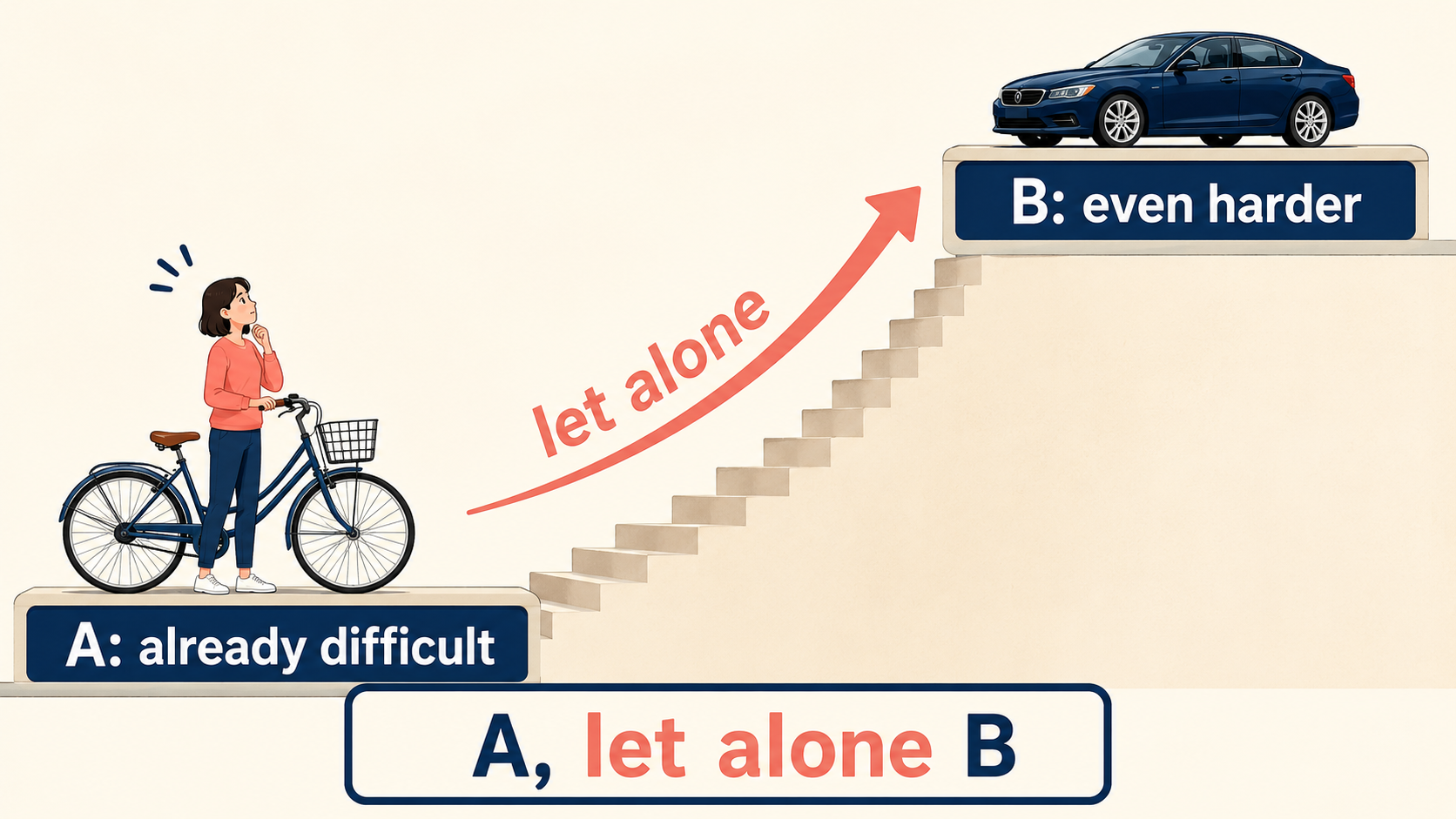 AよりBのほうがさらに難しいというlet aloneの論理を示す図解