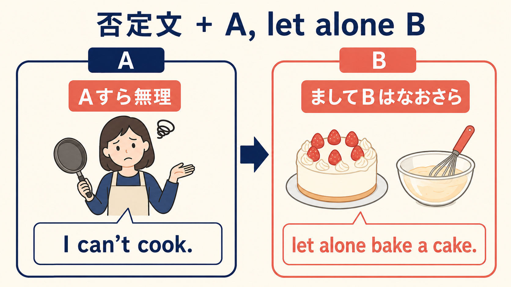let aloneのAすら無理、ましてBはなおさらという語順の解説