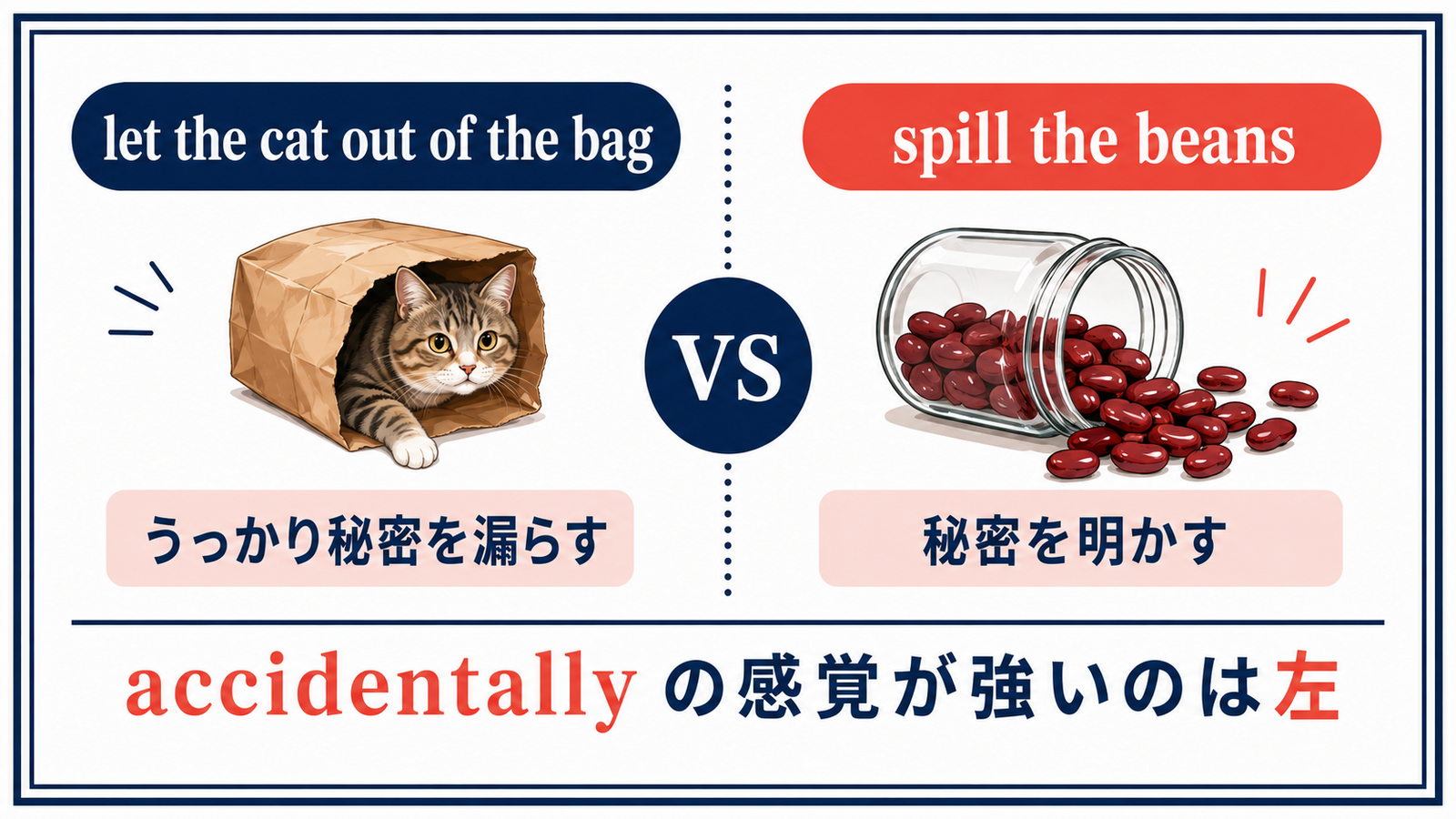 let the cat out of the bagとspill the beansのニュアンス比較