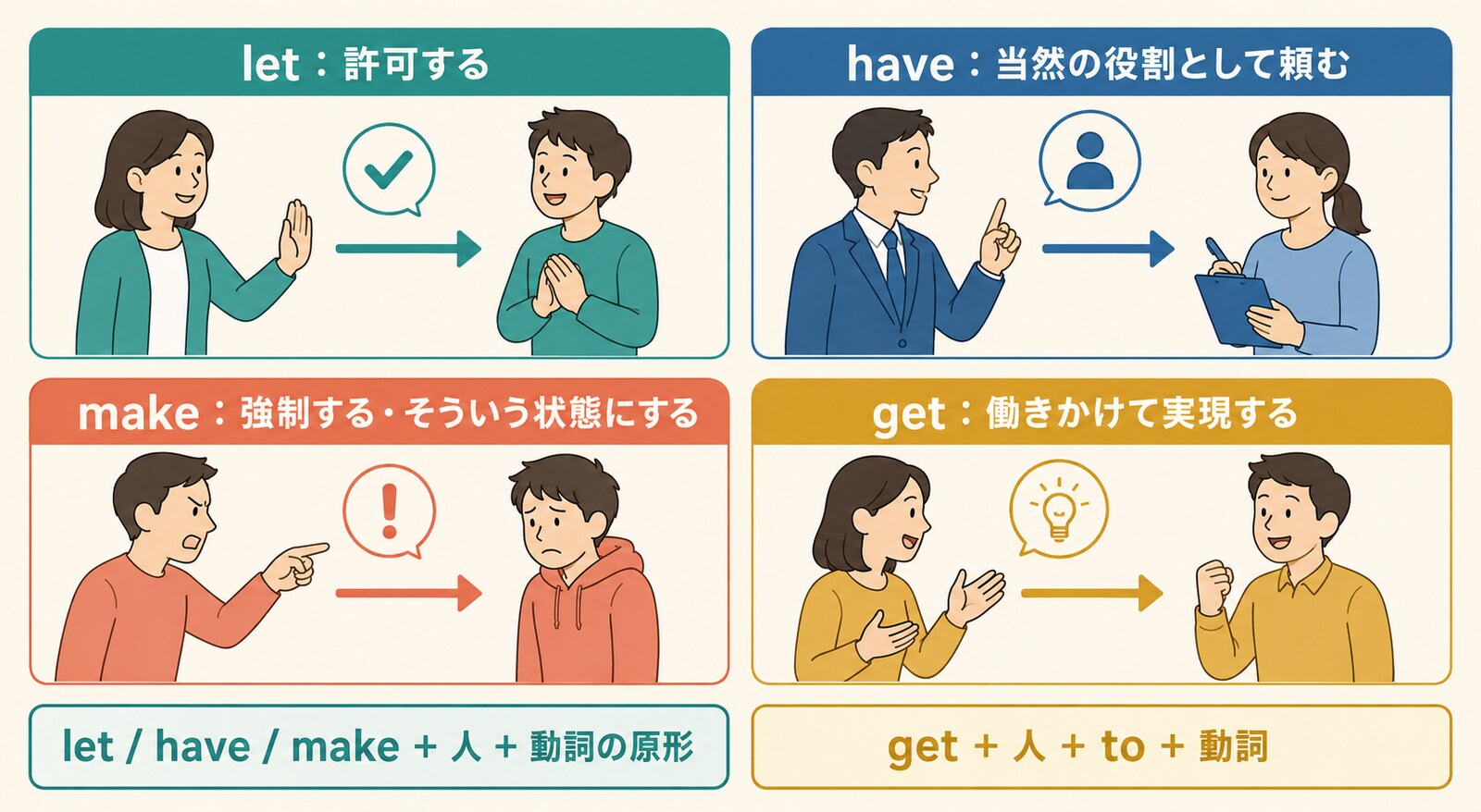 let・have・make・getの意味と文型の比較図