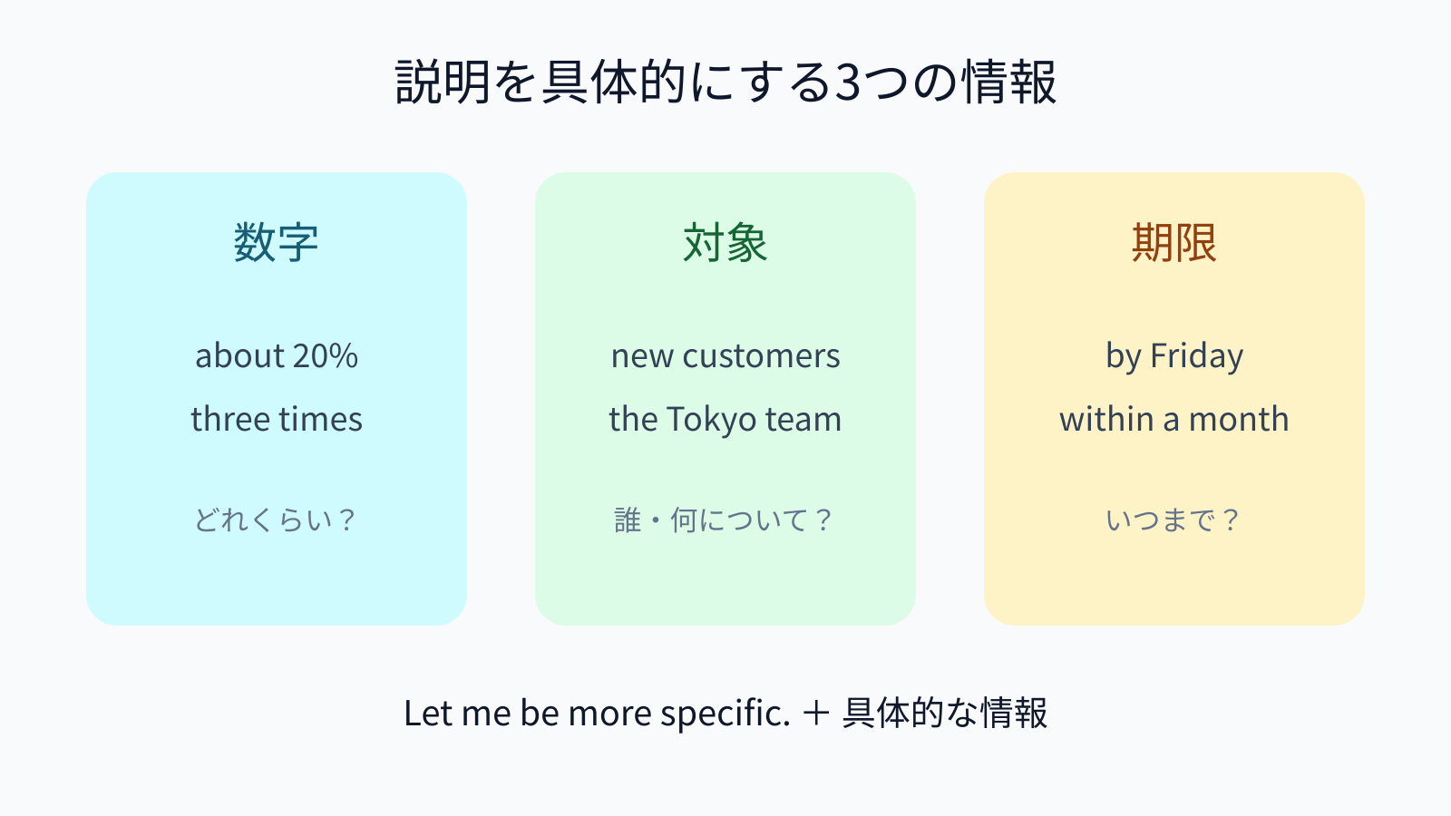 Let me be more specific.で説明を具体的にする3つの情報