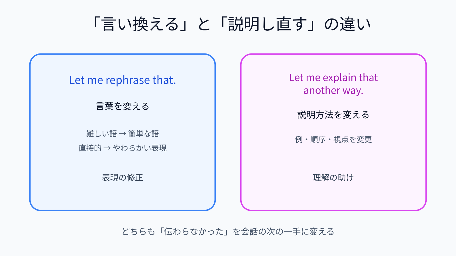 Let me rephrase thatとLet me explain that another wayの違い