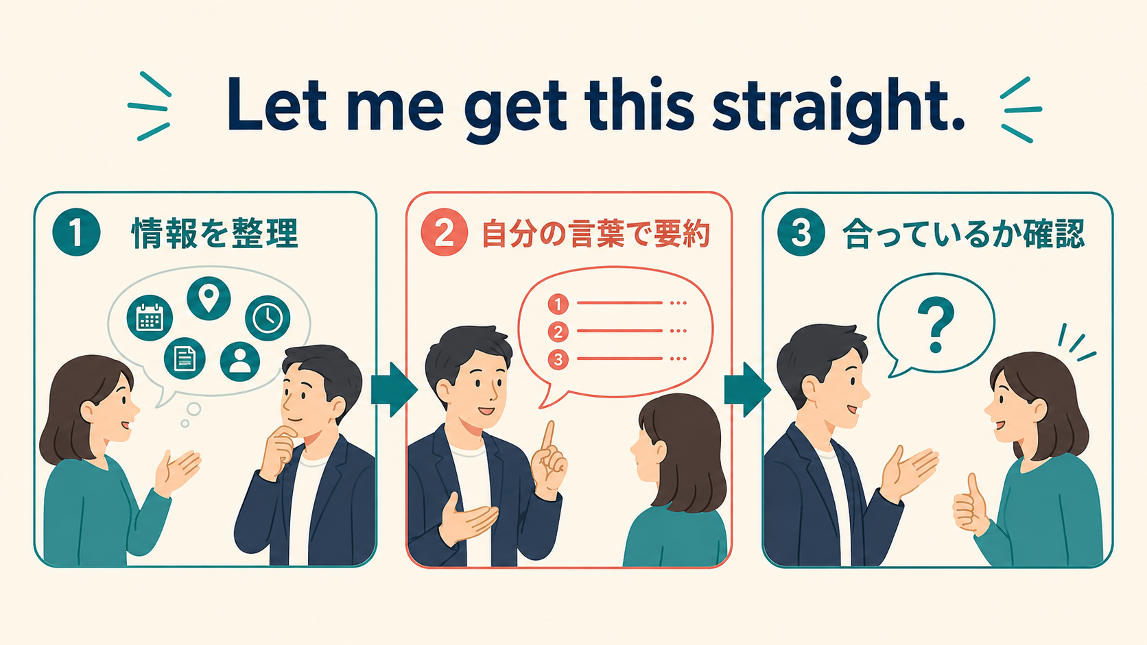 情報を整理し自分の言葉で要約して確認するLet me get this straight.の流れ