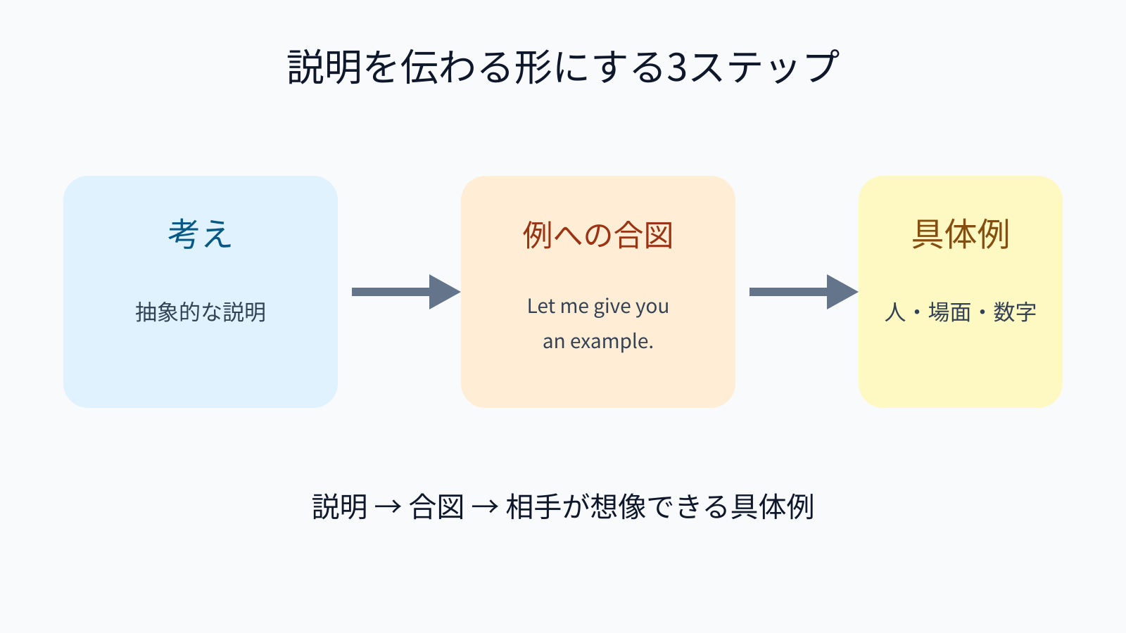 Let me give you an example.で具体例へ進む流れ