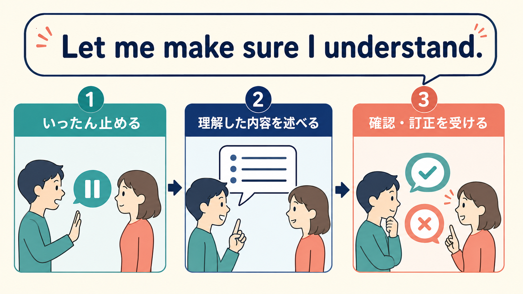 会話をいったん止め、理解した内容を述べ、確認や訂正を受ける流れ