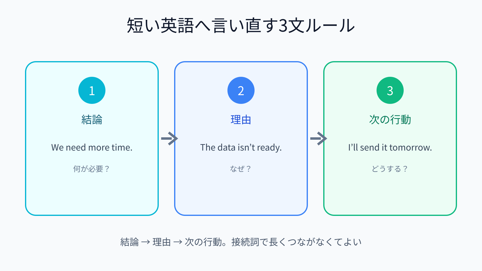 長い英語を結論・理由・次の行動の3文に言い直す方法