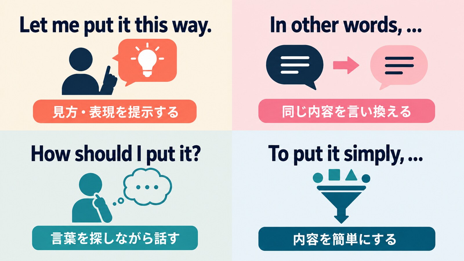 Let me put it this way・In other words・How should I put it・To put it simplyの違い