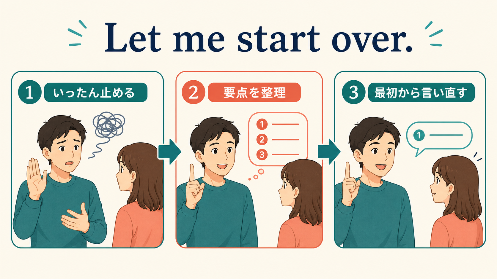 いったん止めて要点を整理し最初から言い直すLet me start over.の流れ