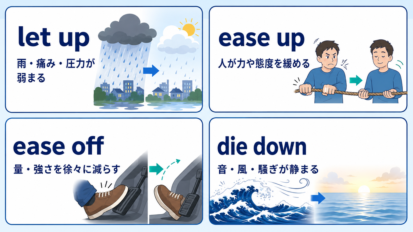 let up・ease up・ease off・die downのニュアンスの違いを比較する図解