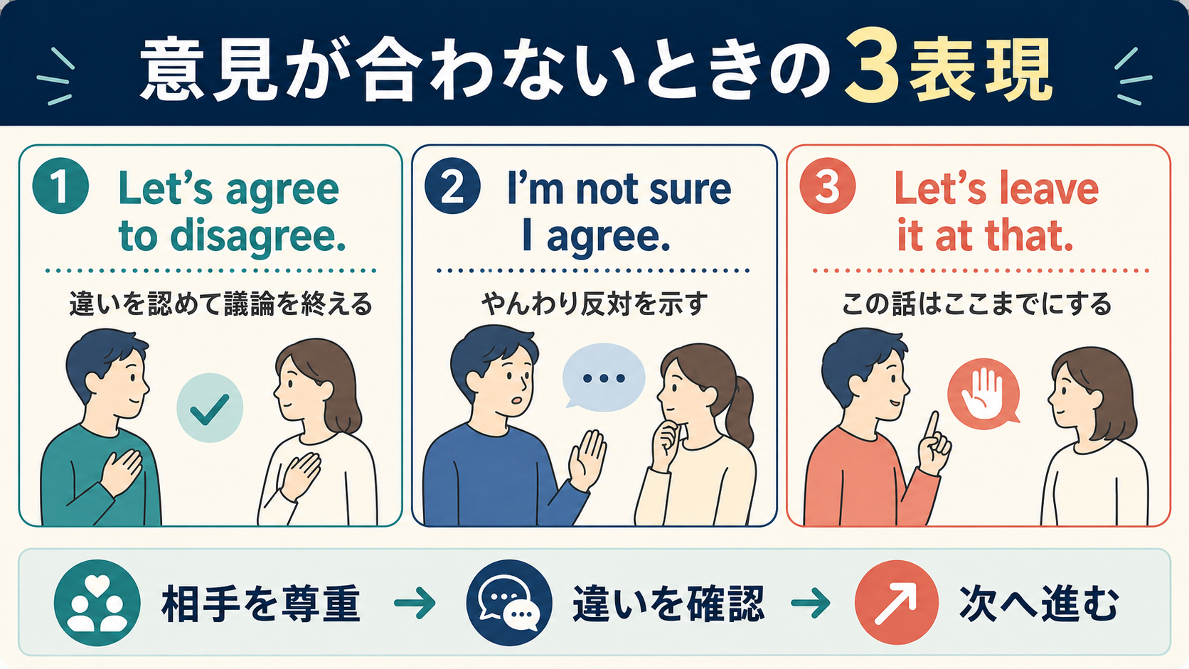 Let’s agree to disagree.とI’m not sure I agree.、Let’s leave it at that.の違い