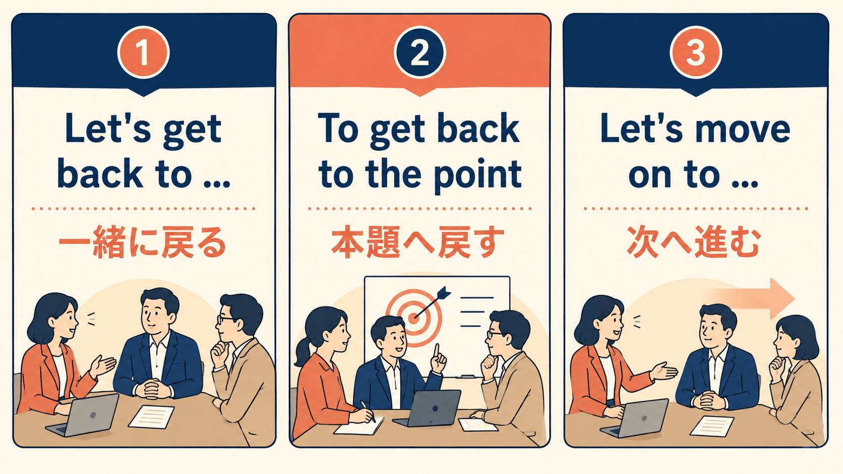 Let's get back to、To get back to the point、Let's move on toの違い