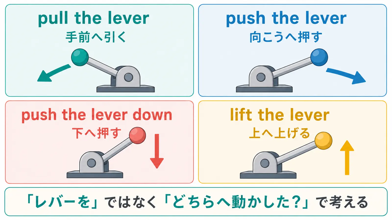 レバーを手前・向こう・下・上へ動かす英語表現の比較図