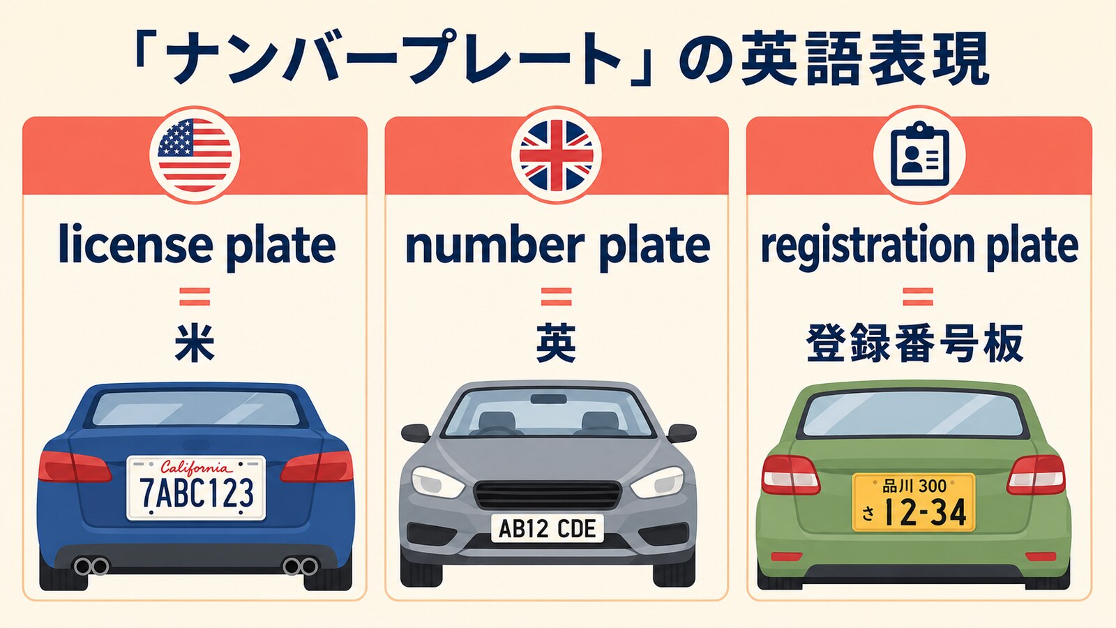 ナンバープレートを表すlicense plate・number plate・registration plateの違いを示す図解