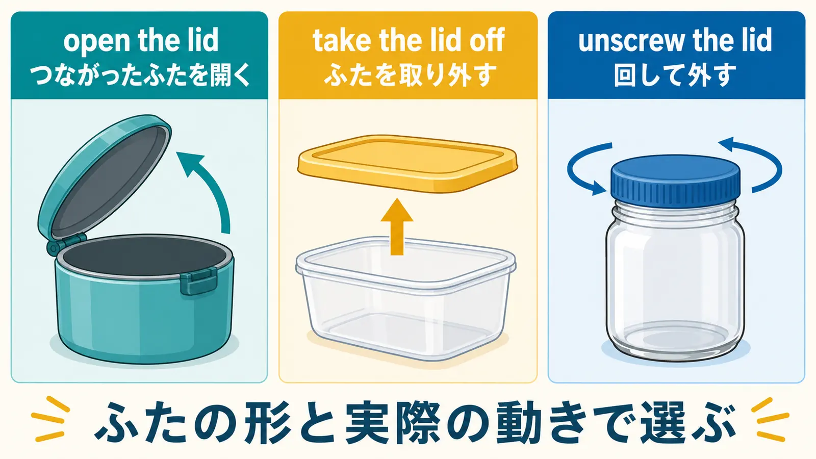 open the lid・take the lid off・unscrew the lidの動作比較図