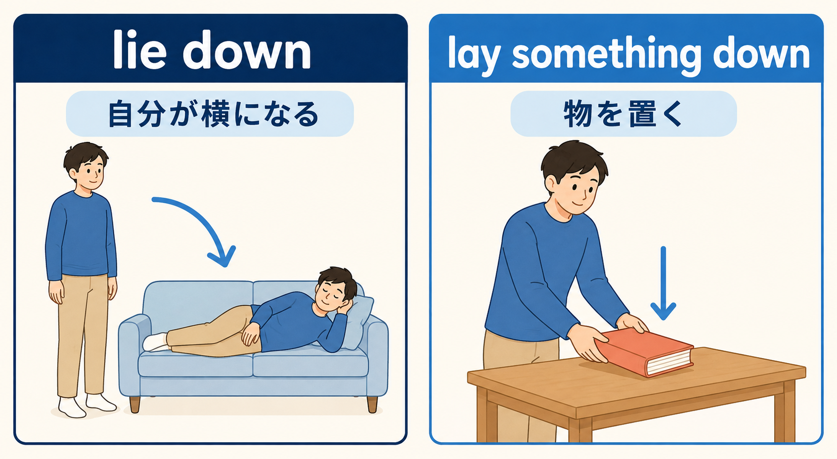 自分が横になるlie downと物を置くlay something downの違いを示す図