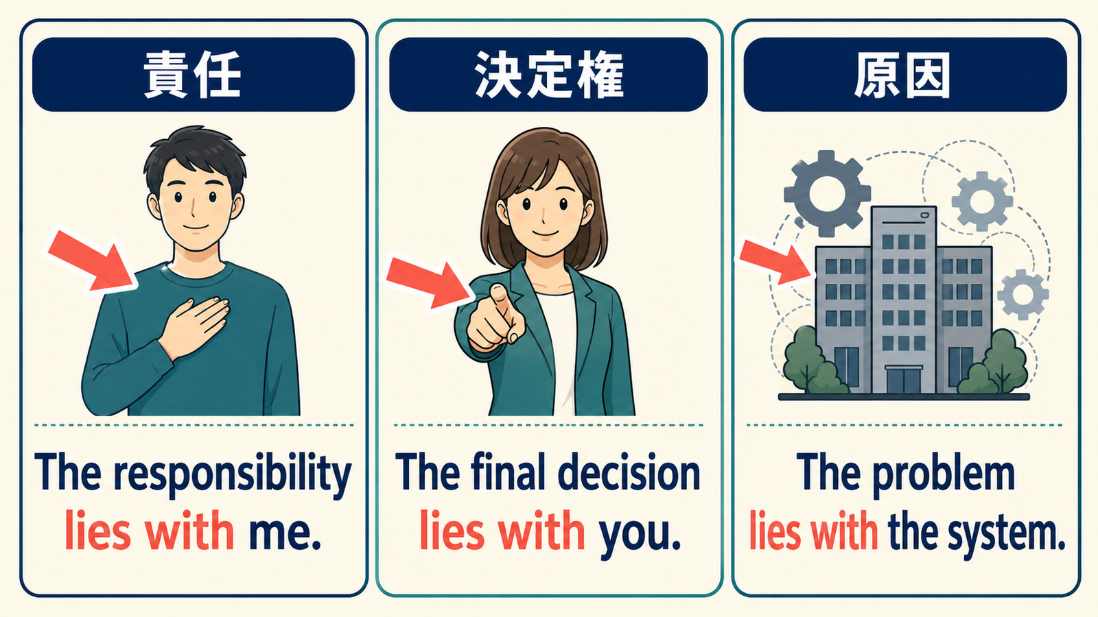 lie withが責任・決定権・原因の所在を示す3つの例文イラスト