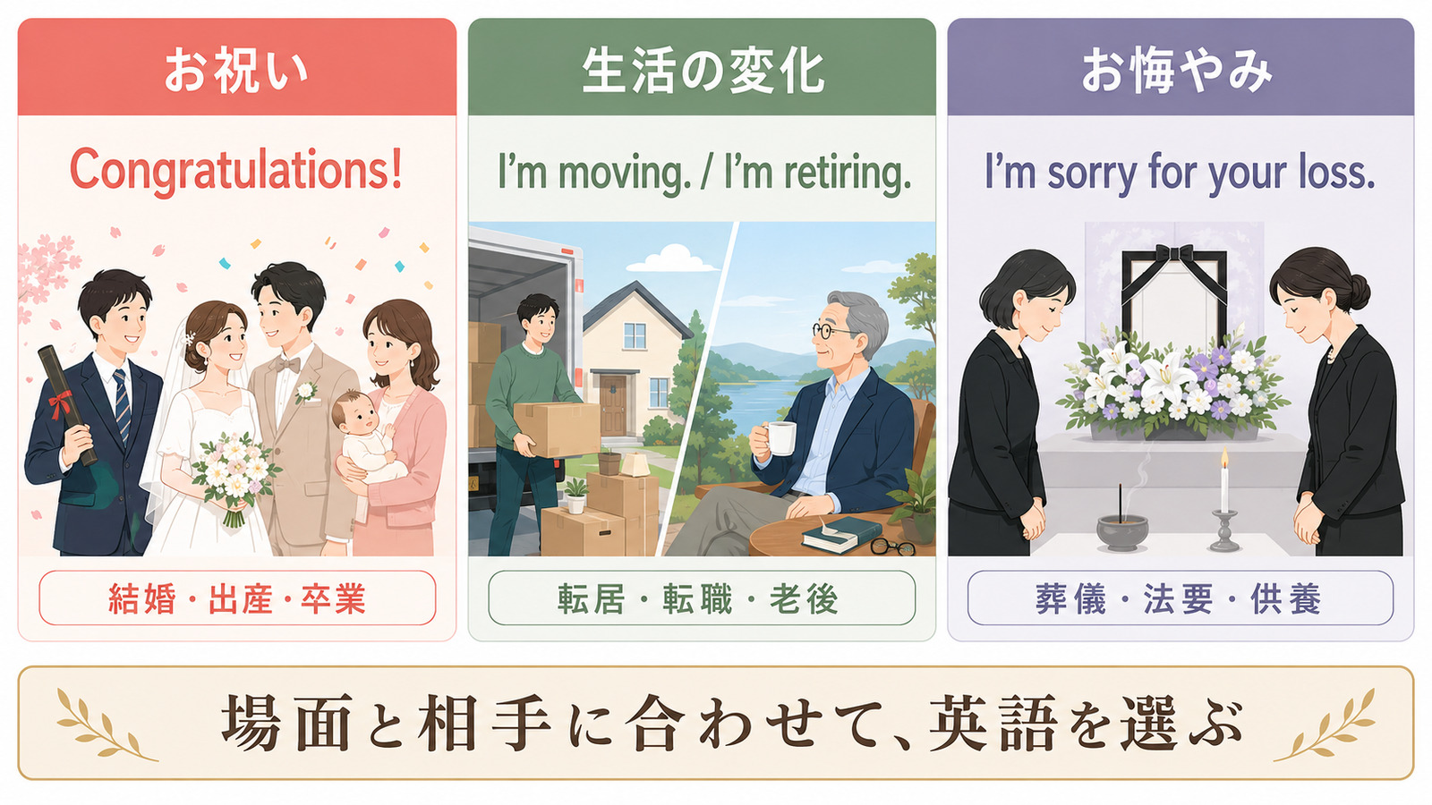 お祝い・生活の変化・お悔やみの3場面で英語表現を使い分ける解説イラスト