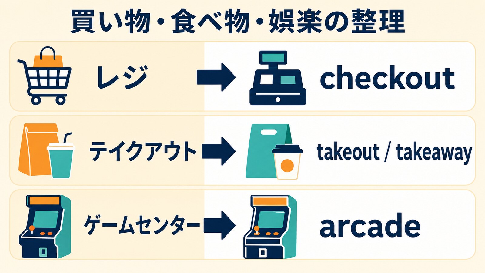 買い物・食べ物・娯楽の和製英語・カタカナ英語一覧を日本語・自然な英語・場面で整理した図解