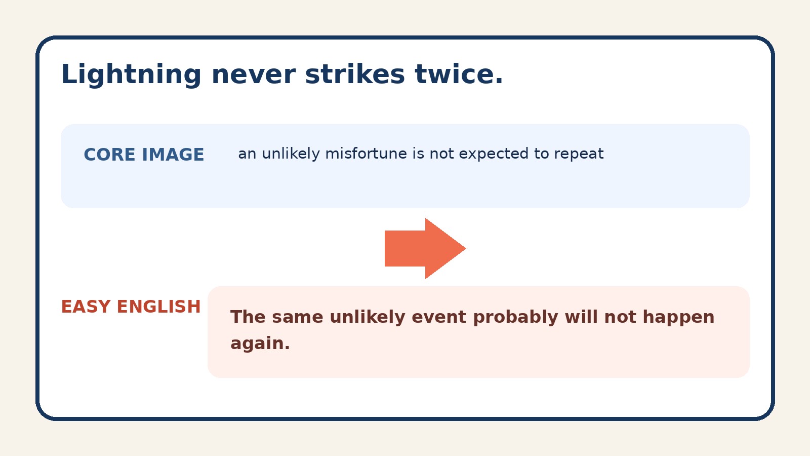Lightning never strikes twice.のコアイメージと簡単な英語での言い換え