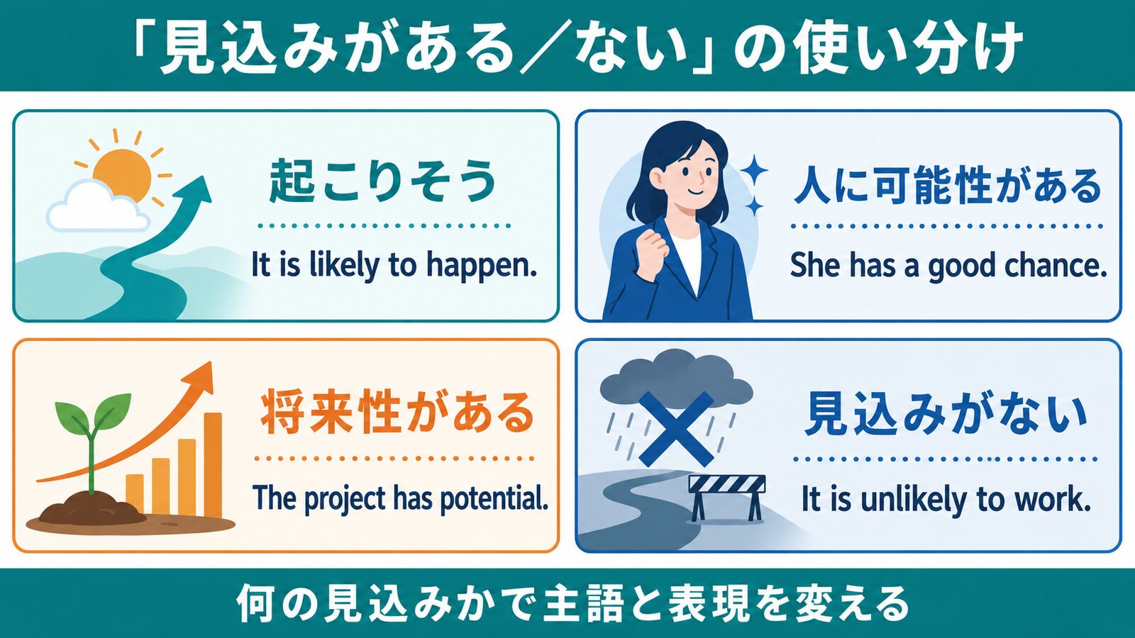 likely・have a chance・potential・unlikelyの使い分け