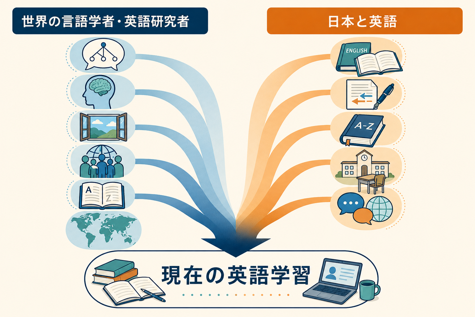 世界の言語学者と日本の英学・翻訳・教育を二つの流れに整理した図解