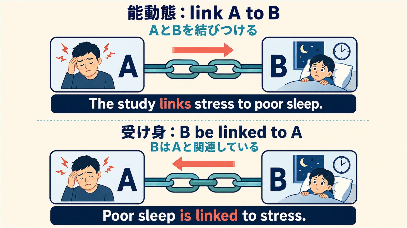 link A to BとB be linked to Aの語順を比較する解説図
