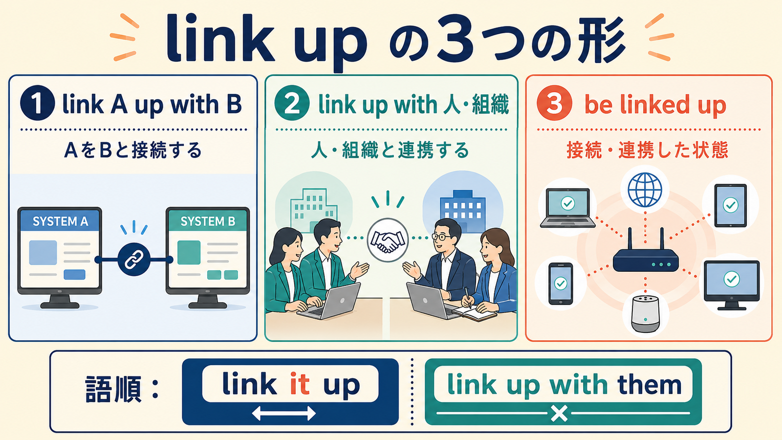 link A up with B、link up with 人・組織、be linked upの意味と語順