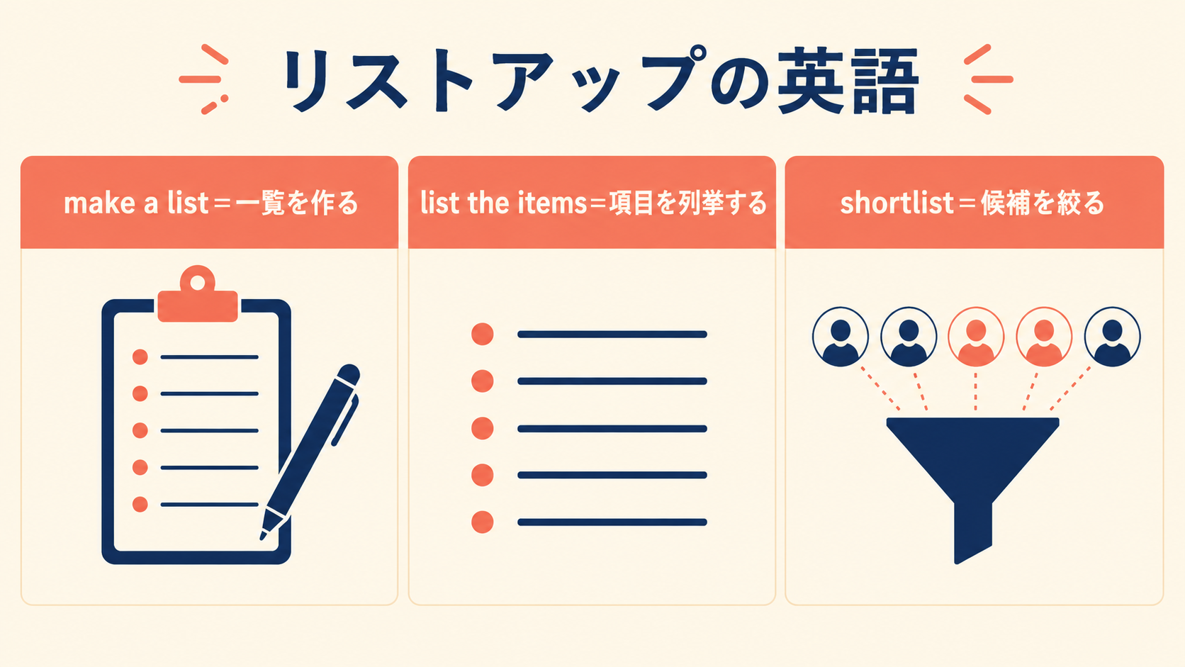 リストアップを表すmake a list・list・shortlistの違いを示す図解
