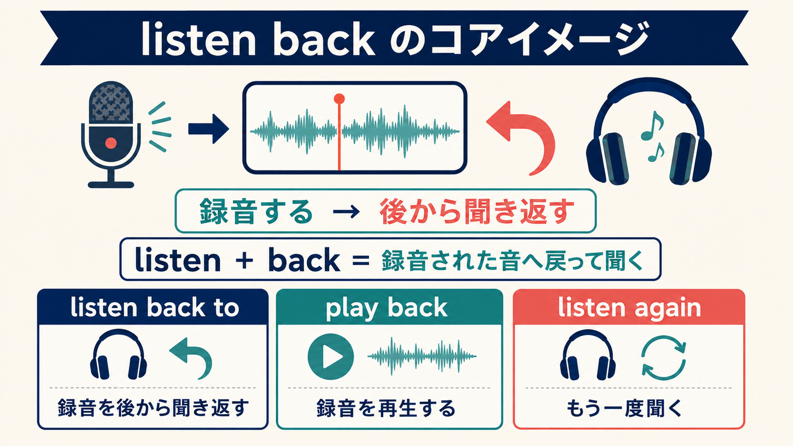 listen back to・play back・listen againの意味の違いを示す図