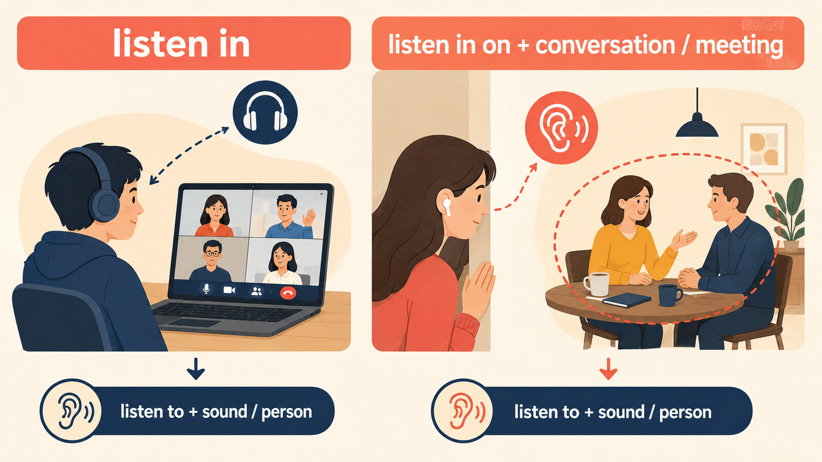 listen in・listen in on・listen toの違いを示すイラスト