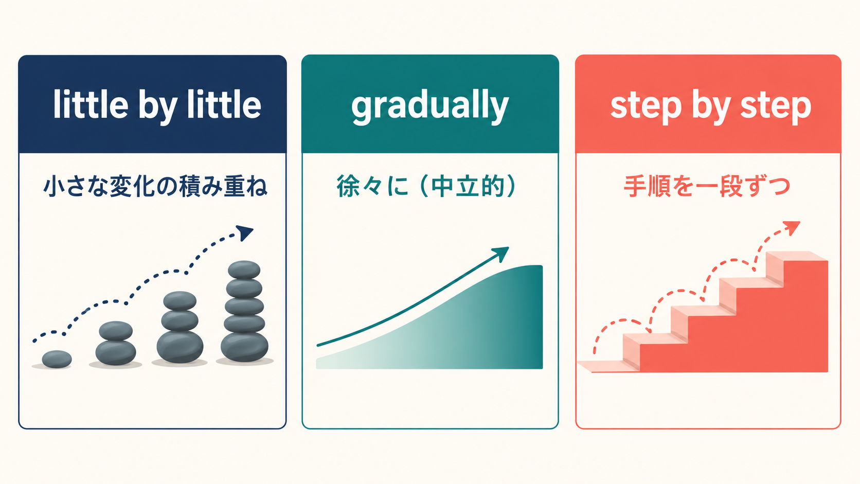 little by little・gradually・step by stepのニュアンスの違いを示す比較図