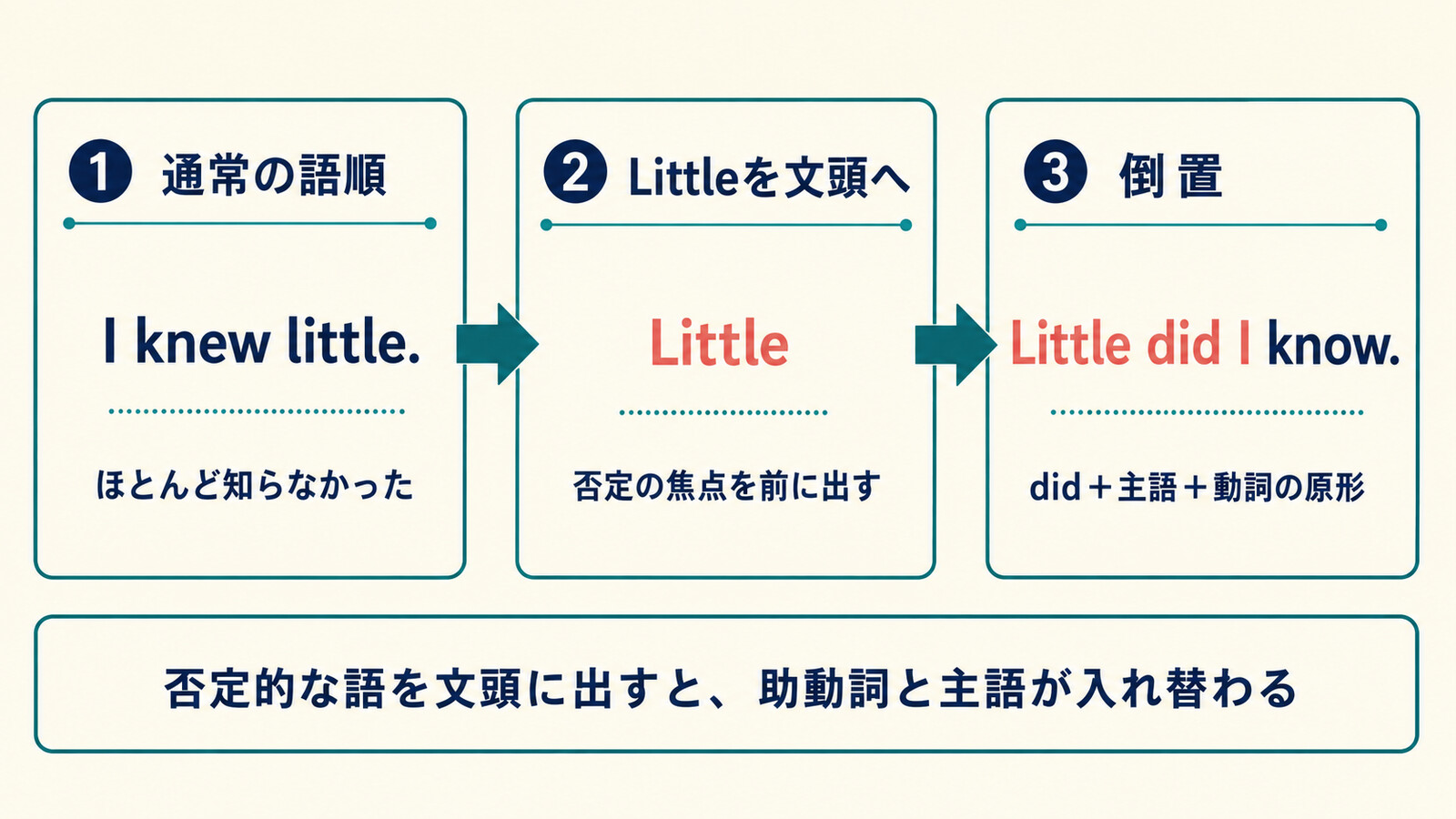 I knew littleからLittleを文頭に出しLittle did I knowへ倒置する流れを示す図